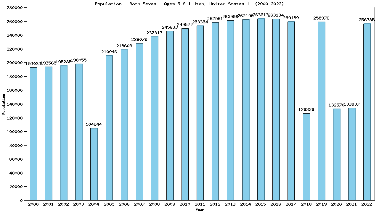 Graph showing Populalation - Girls And Boys - Aged 5-9 - [2000-2022] | Utah, United-states